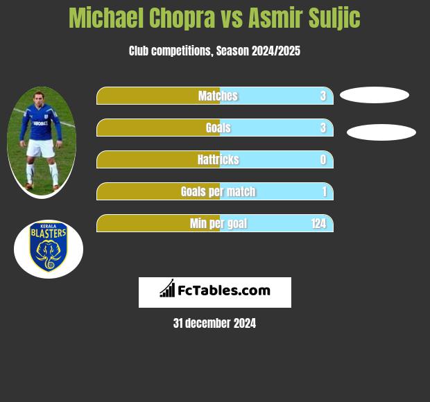 Michael Chopra vs Asmir Suljic h2h player stats