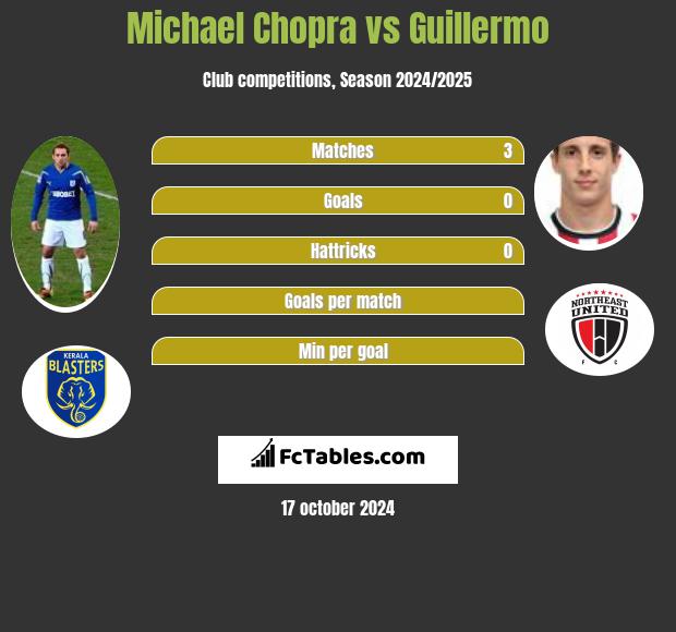 Michael Chopra vs Guillermo h2h player stats