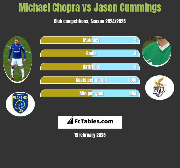 Michael Chopra vs Jason Cummings h2h player stats