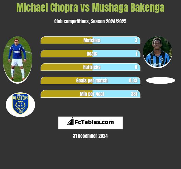 Michael Chopra vs Mushaga Bakenga h2h player stats