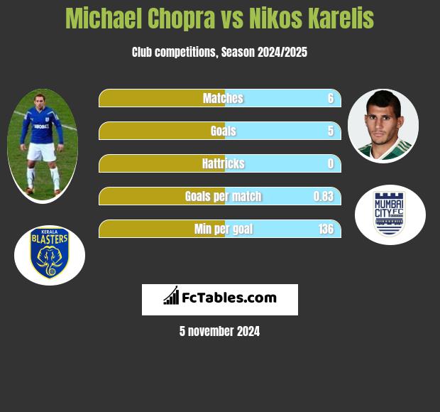 Michael Chopra vs Nikos Karelis h2h player stats