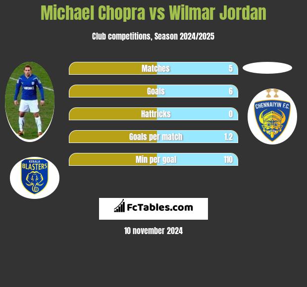 Michael Chopra vs Wilmar Jordan h2h player stats