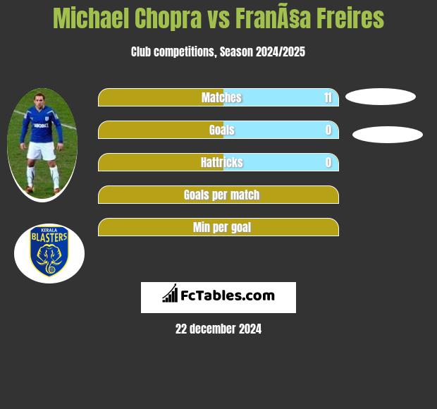 Michael Chopra vs FranÃ§a Freires h2h player stats