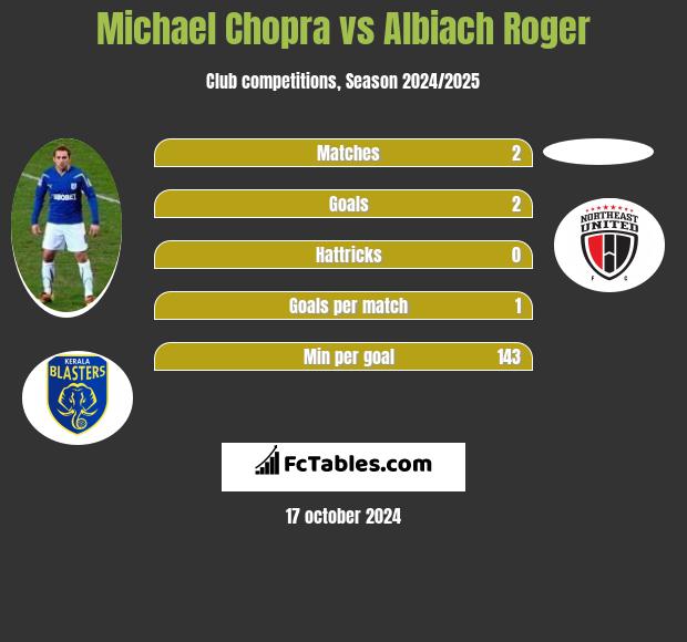 Michael Chopra vs Albiach Roger h2h player stats