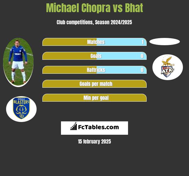 Michael Chopra vs Bhat h2h player stats