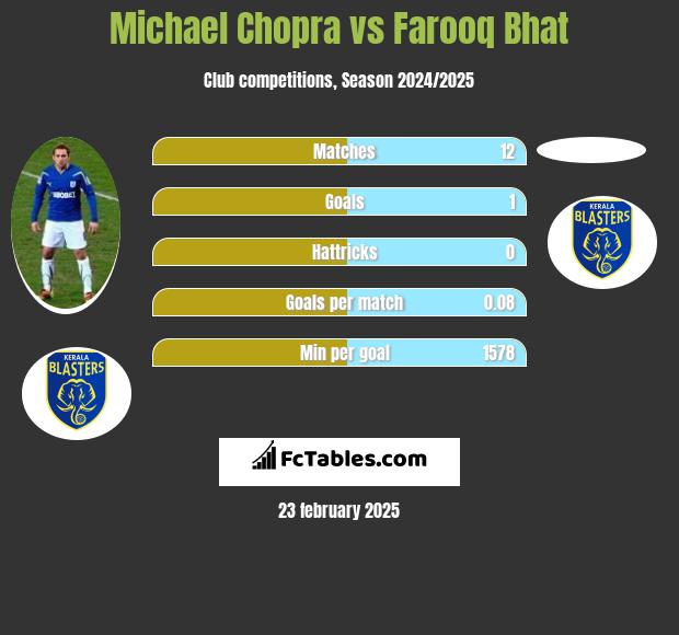 Michael Chopra vs Farooq Bhat h2h player stats