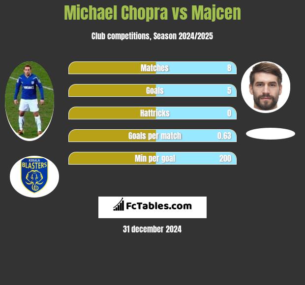 Michael Chopra vs Majcen h2h player stats