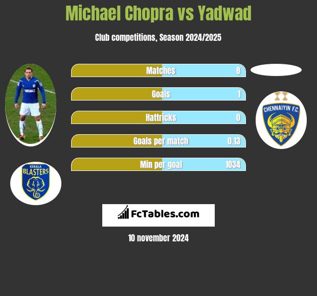 Michael Chopra vs Yadwad h2h player stats