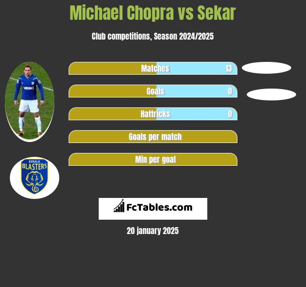 Michael Chopra vs Sekar h2h player stats