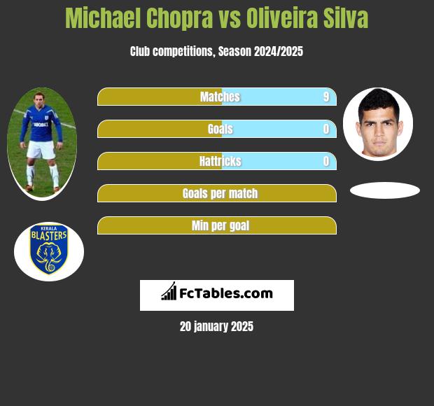 Michael Chopra vs Oliveira Silva h2h player stats