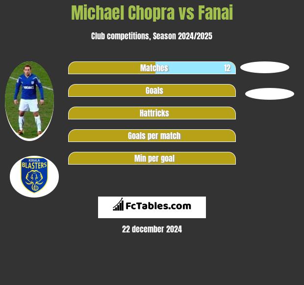 Michael Chopra vs Fanai h2h player stats