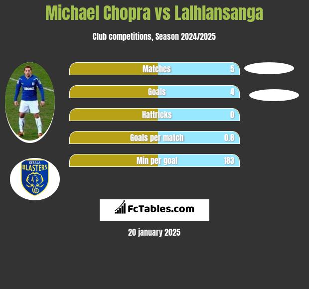 Michael Chopra vs Lalhlansanga h2h player stats