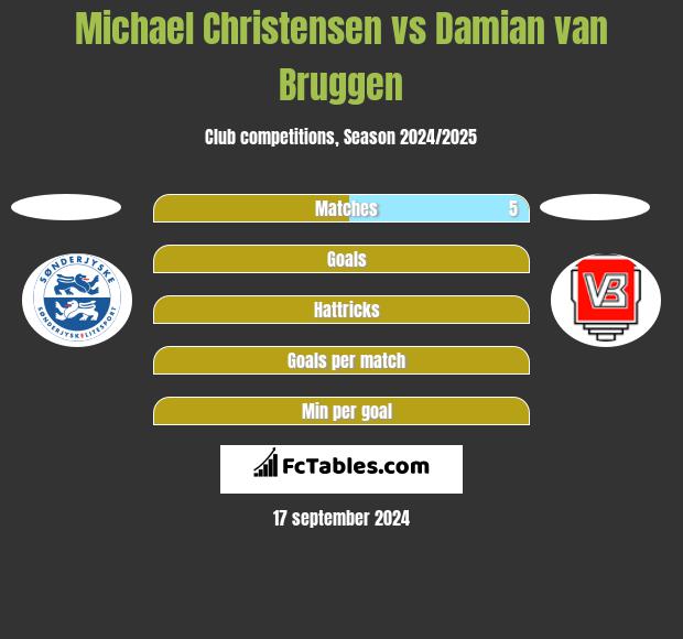 Michael Christensen vs Damian van Bruggen h2h player stats