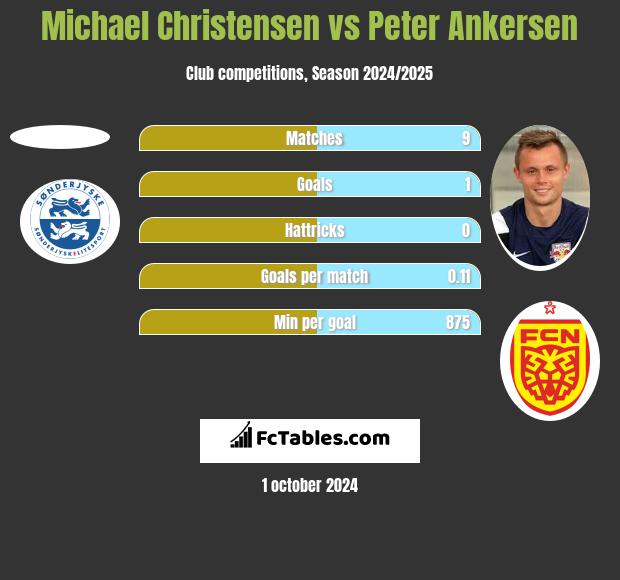 Michael Christensen vs Peter Ankersen h2h player stats