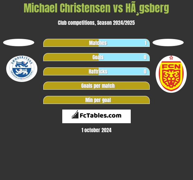 Michael Christensen vs HÃ¸gsberg h2h player stats