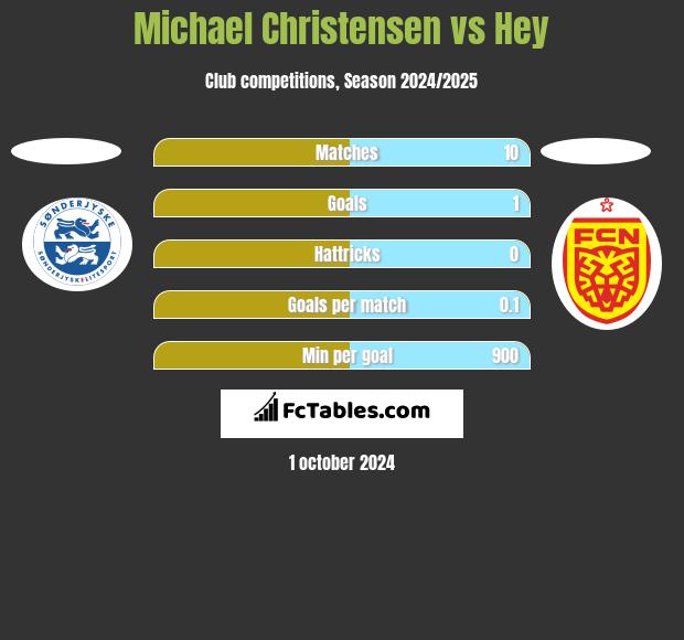 Michael Christensen vs Hey h2h player stats