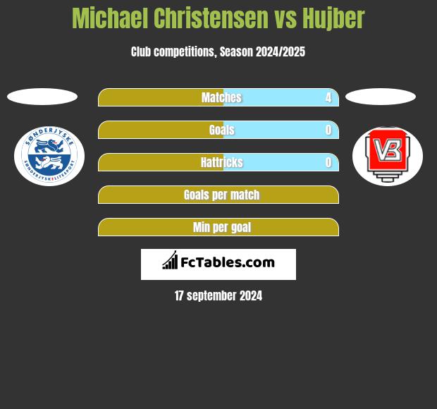 Michael Christensen vs Hujber h2h player stats