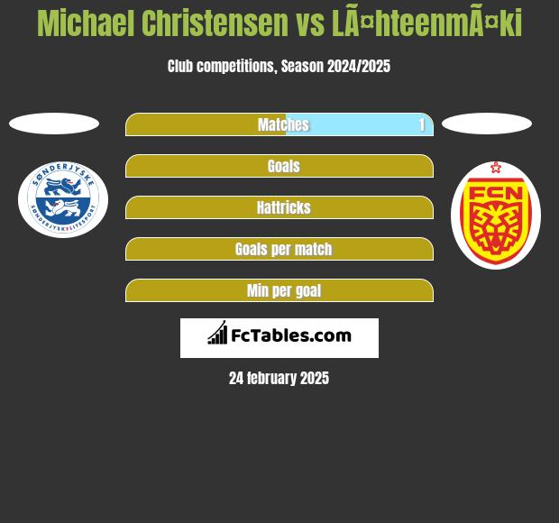 Michael Christensen vs LÃ¤hteenmÃ¤ki h2h player stats