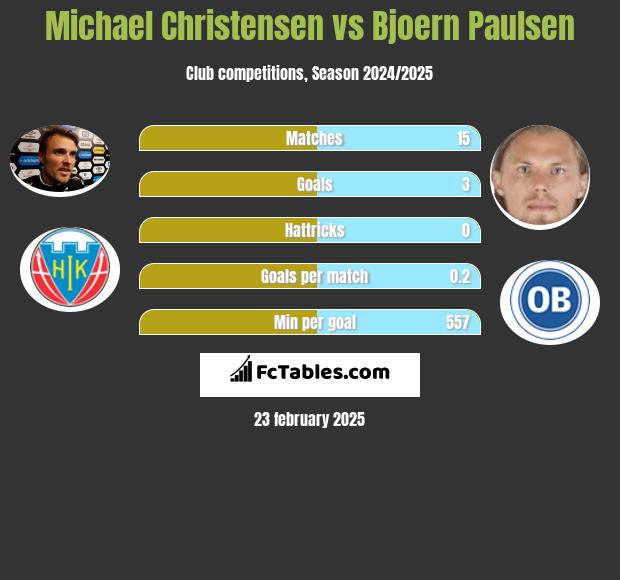 Michael Christensen vs Bjoern Paulsen h2h player stats