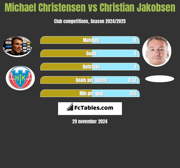 Michael Christensen vs Christian Jakobsen h2h player stats