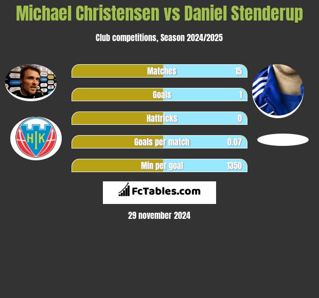 Michael Christensen vs Daniel Stenderup h2h player stats