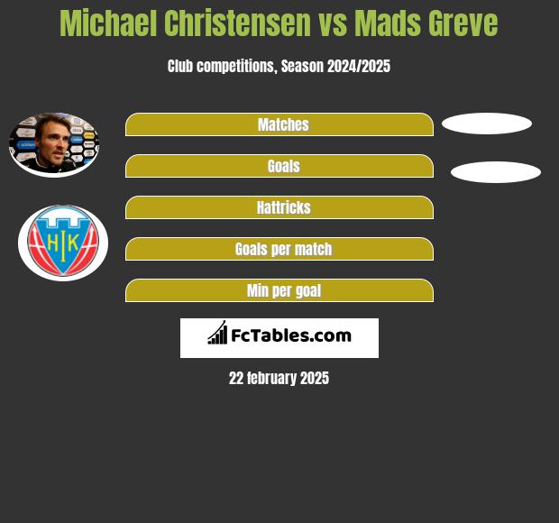 Michael Christensen vs Mads Greve h2h player stats