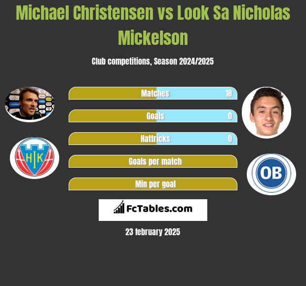 Michael Christensen vs Look Sa Nicholas Mickelson h2h player stats