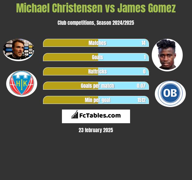 Michael Christensen vs James Gomez h2h player stats