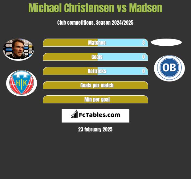 Michael Christensen vs Madsen h2h player stats