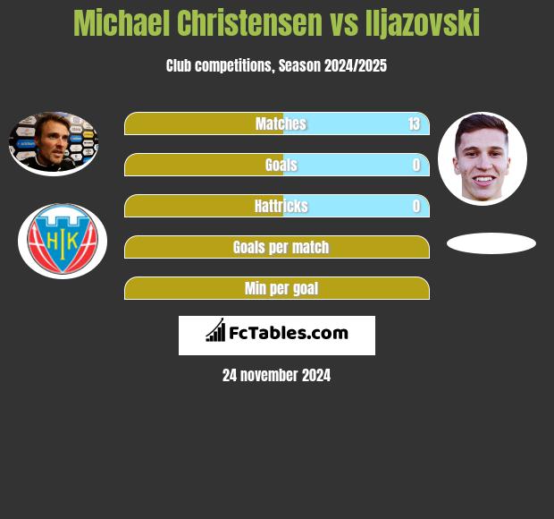 Michael Christensen vs Iljazovski h2h player stats