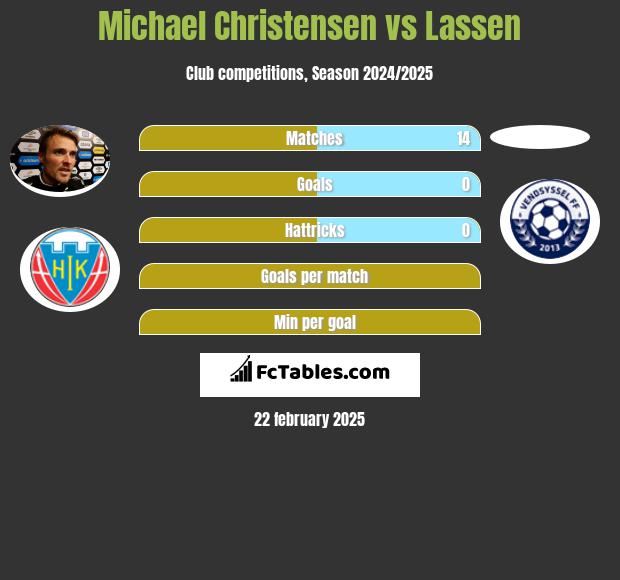 Michael Christensen vs Lassen h2h player stats