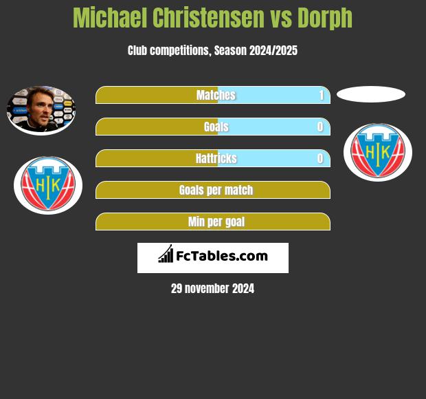 Michael Christensen vs Dorph h2h player stats