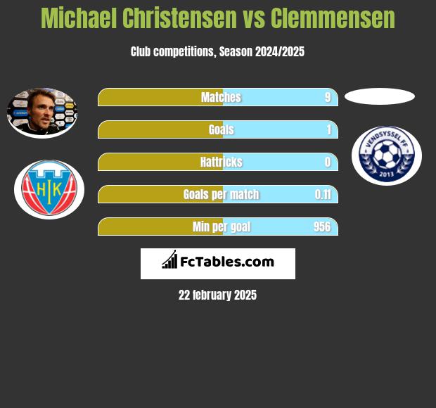 Michael Christensen vs Clemmensen h2h player stats