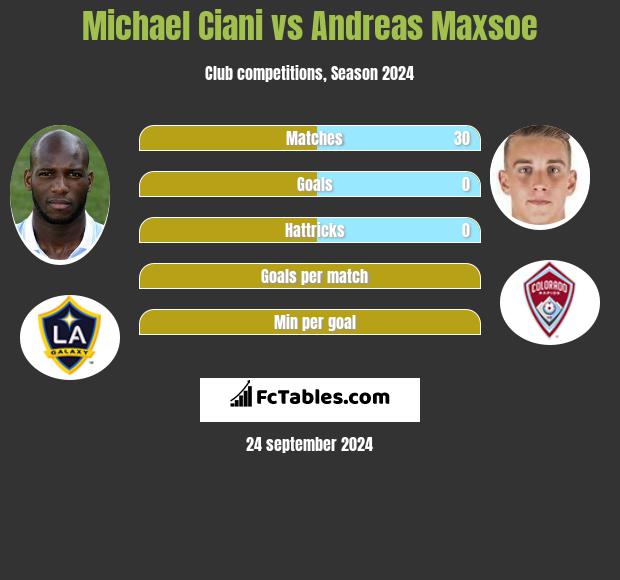 Michael Ciani vs Andreas Maxsoe h2h player stats