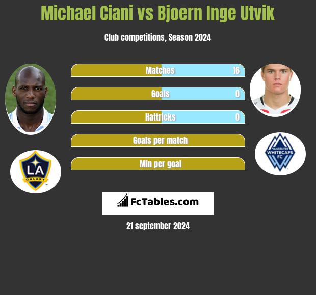 Michael Ciani vs Bjoern Inge Utvik h2h player stats