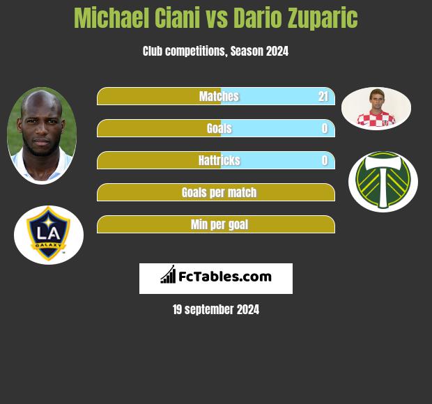 Michael Ciani vs Dario Zuparic h2h player stats