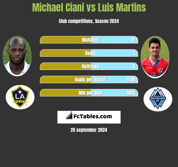 Michael Ciani vs Luis Martins h2h player stats