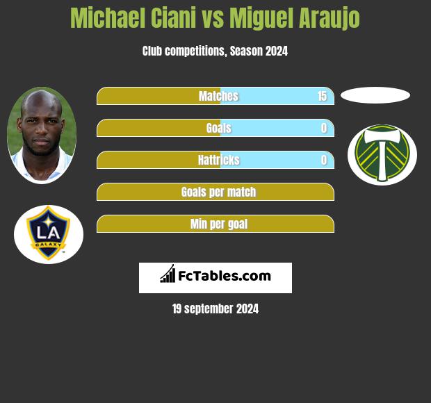 Michael Ciani vs Miguel Araujo h2h player stats