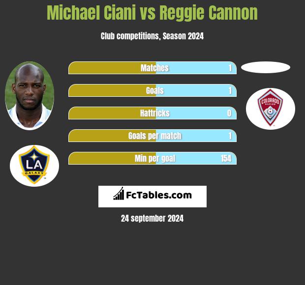 Michael Ciani vs Reggie Cannon h2h player stats