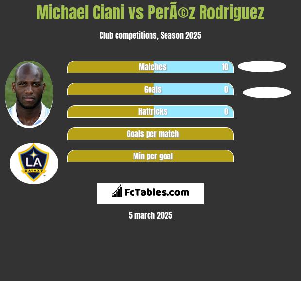 Michael Ciani vs PerÃ©z Rodriguez h2h player stats