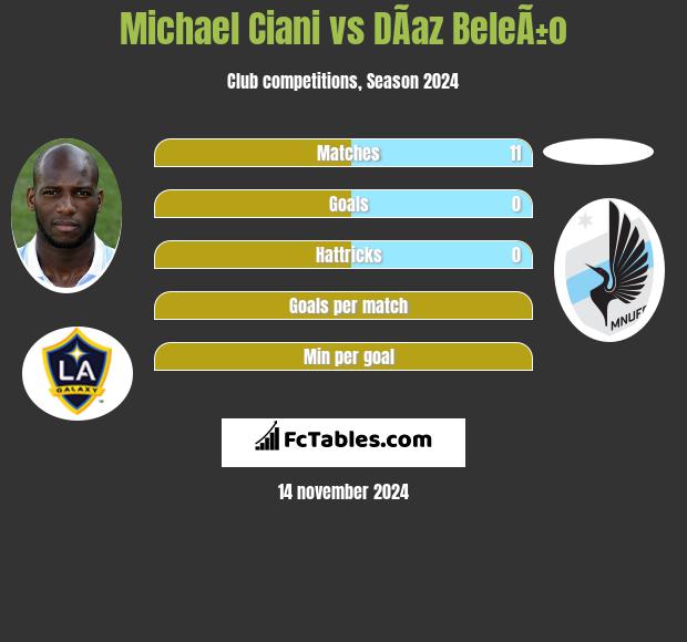 Michael Ciani vs DÃ­az BeleÃ±o h2h player stats