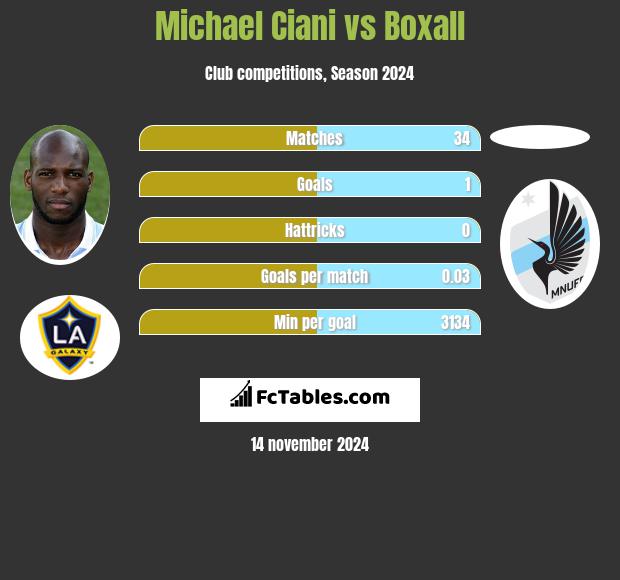 Michael Ciani vs Boxall h2h player stats