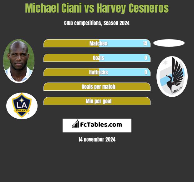 Michael Ciani vs Harvey Cesneros h2h player stats