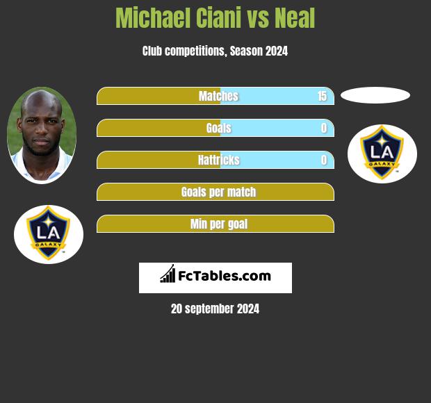 Michael Ciani vs Neal h2h player stats