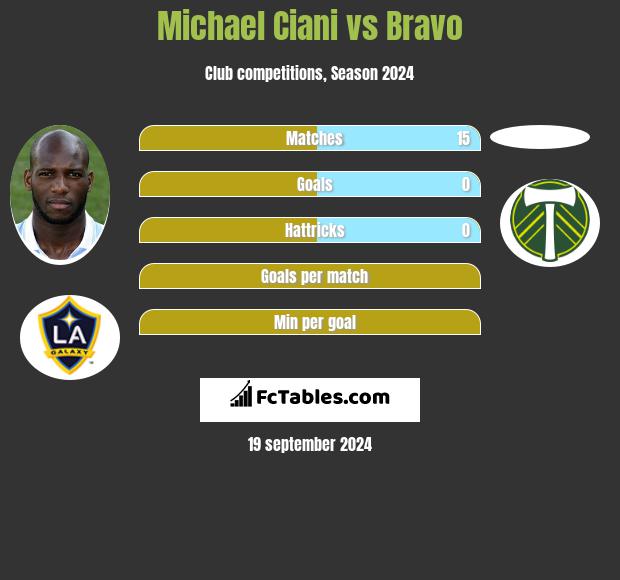 Michael Ciani vs Bravo h2h player stats