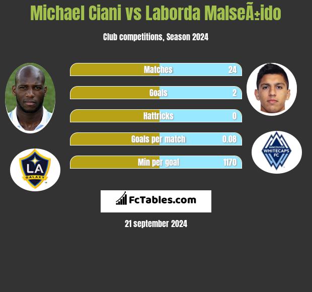 Michael Ciani vs Laborda MalseÃ±ido h2h player stats