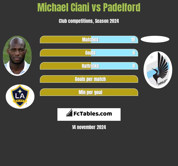 Michael Ciani vs Padelford h2h player stats