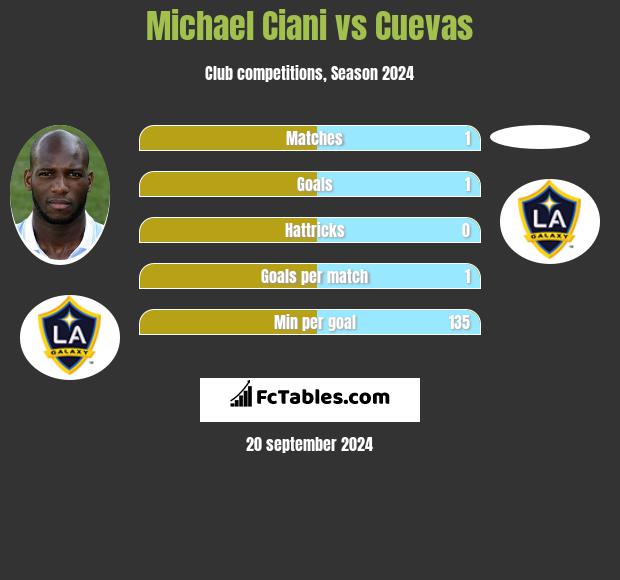 Michael Ciani vs Cuevas h2h player stats