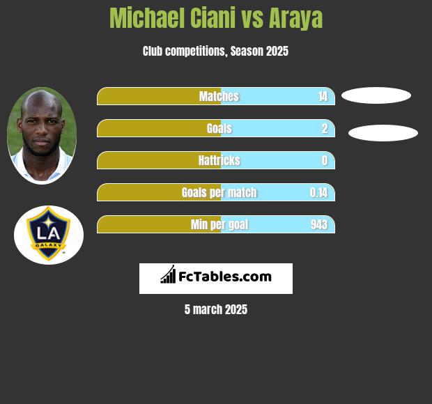 Michael Ciani vs Araya h2h player stats