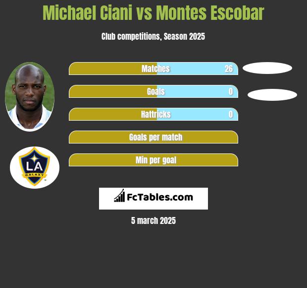 Michael Ciani vs Montes Escobar h2h player stats